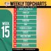 Plan B FM’s Top 10 Music Chart In Ghana Week 15