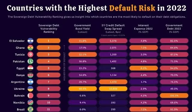 Corruption Is The Main Reason Ghana Is ranked 2nd Among Countries With High Debt Default Risk – Prince Obiri Yeboah